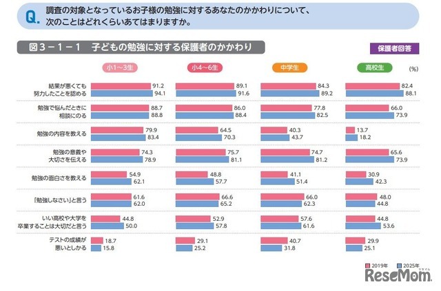 調査の対象となっているお子様の勉強に対するあなたのかかわりについて、次のことはどれくらいあてはまりますか