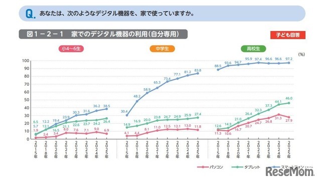 あなたは、次のようなデジタル機器を、家で使っていますか