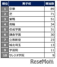 2026年第1回合不合判定テスト 学校別登録者増加数ランキング（前年比）