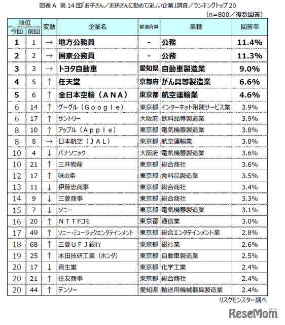 第14回「お子さん／お孫さんに勤めてほしい企業」調査結果