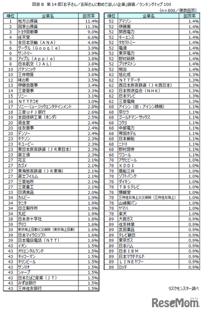 第14回「お子さん／お孫さんに勤めてほしい企業」トップ100