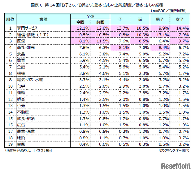 勤めてほしい業種