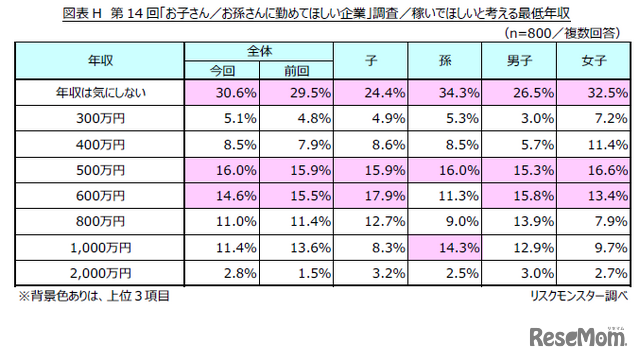 家政でほしいと考える最低年収