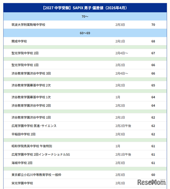 【中学受験2027】サピックス小学部 上位校偏差値＜2026年4月・男子＞ ※偏差値50以上の一覧表は記事内リンクより閲覧できる