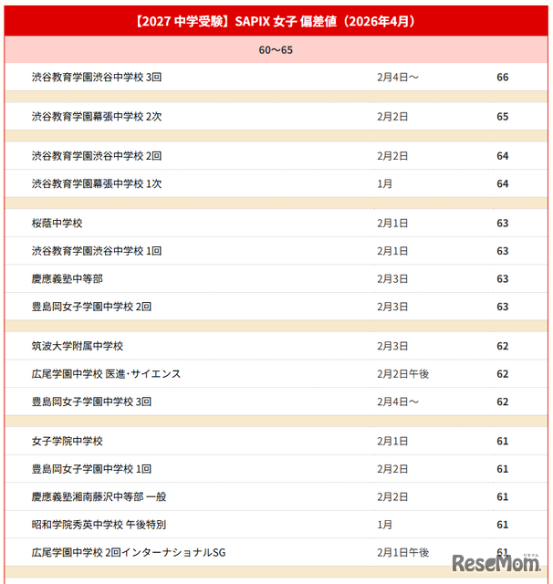 【中学受験2027】サピックス小学部 上位校偏差値＜2026年4月・女子＞※偏差値50以上の一覧表は記事内リンクより閲覧できる