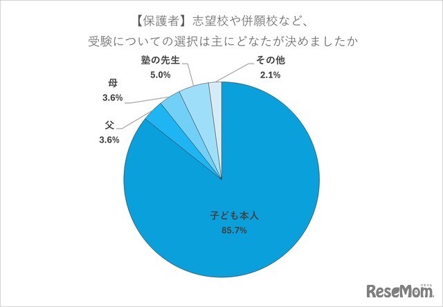 【保護者】志望校や併願校など、受験についての選択はおもに誰が決めたか