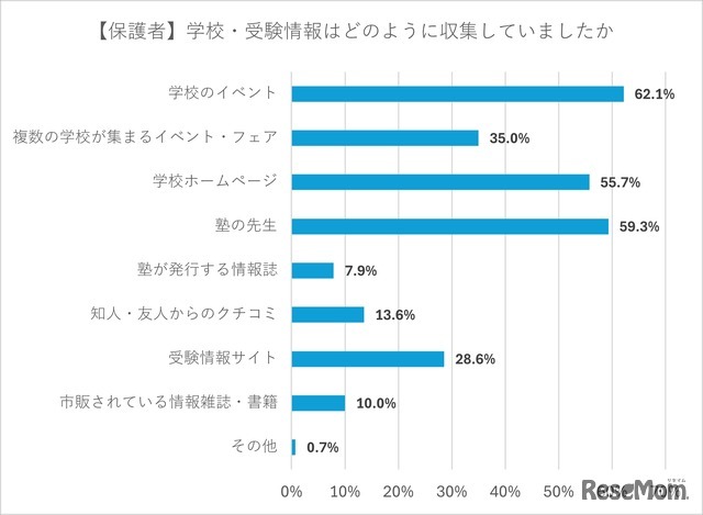 【保護者】学校・受験情報はどのように収集していたか