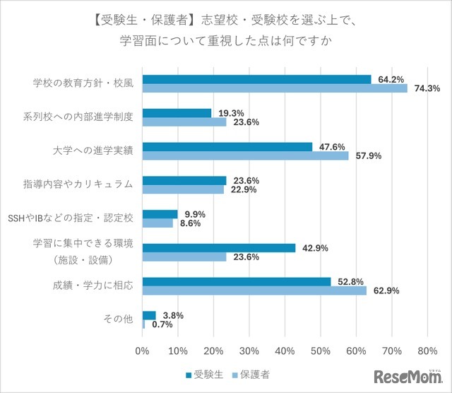 【受験生・保護者】志望校・受験校を選ぶうえで、学習面について重視した点