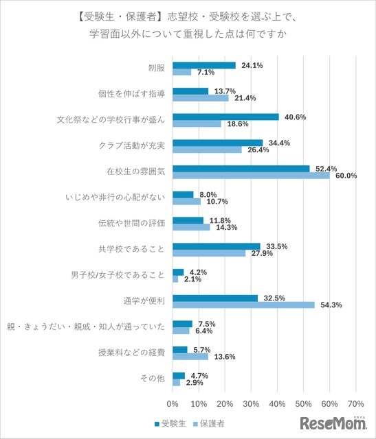 【受験生・保護者】志望校・受験校を選ぶうえで、学習面以外について重視した点