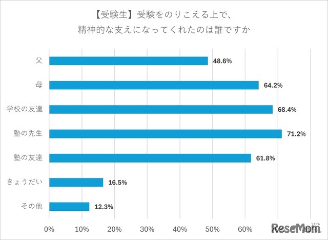 【受験生】受験を乗り越えるうえで精神的な支えになってくれたのは誰か