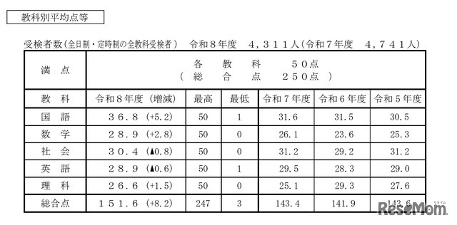 教科別平均点等