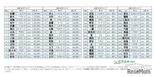 2026年全国名字ランキングトップ13000（上位30と下位30）