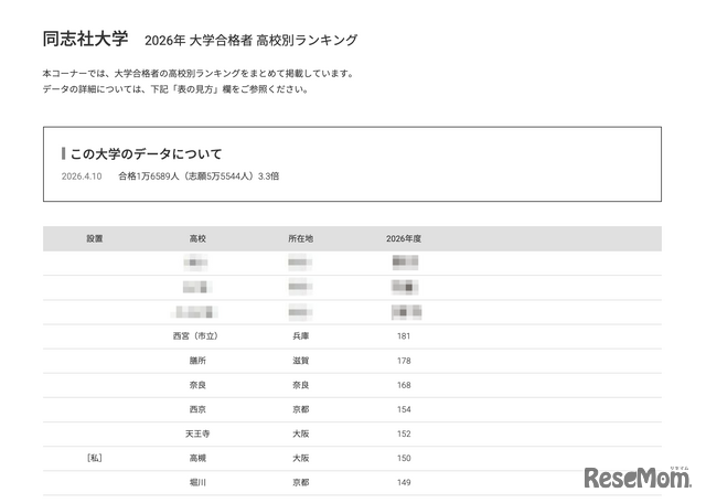 2026年 大学合格者 高校別ランキング「同志社大学」