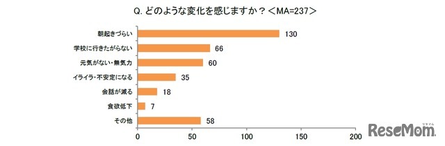 どのような変化を感じるか