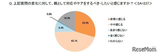 親として対応やケアをするべき・したいと感じるか