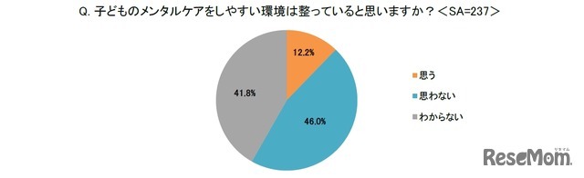 子供のメンタルケアをしやすい環境は整っていると思うか