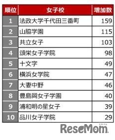 2026年第1回合不合判定テスト 学校別登録者増加数ランキング＜女子校＞