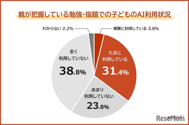 親が把握している勉強・宿題での子供のAI利用状況
