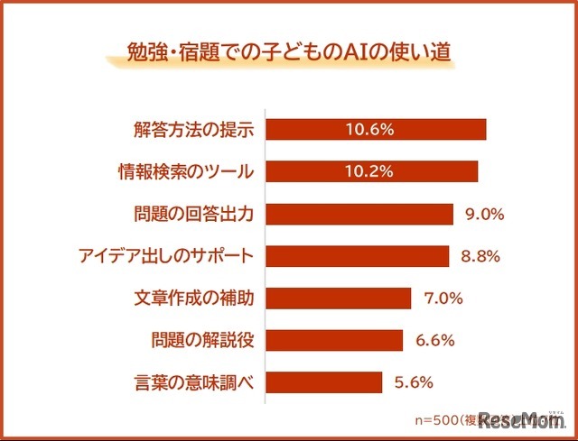 勉強・宿題での子供のAIの使い道