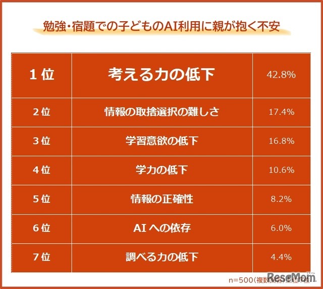 勉強・宿題での子供のAI利用に親が抱く不安