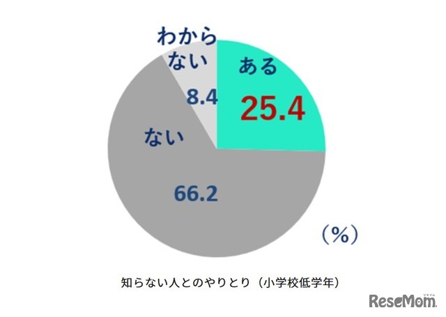 SNSなどを通じた知らない人とのやり取りの有無（小学校低学年）