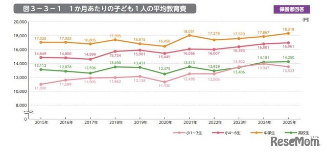 1か月あたりの子供1人の平均教育費