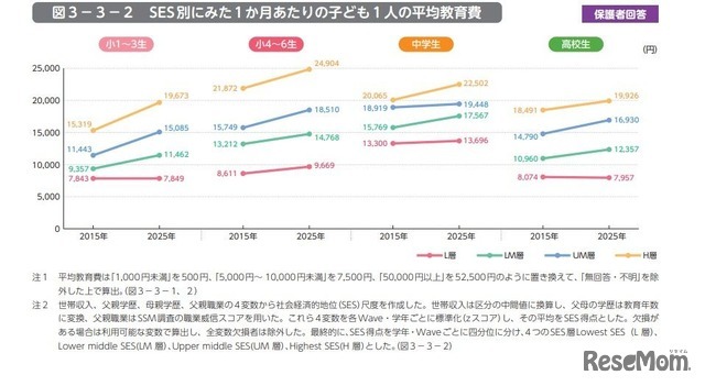 SES別にみた1か月あたりの子供1人の平均教育費