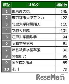 2026年第1回合不合判定テスト 学校別登録者増加数ランキング＜共学校＞