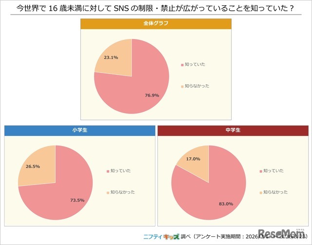 今世界で16歳未満に対してSNSの制限・禁止が広がっていることを知っていた？