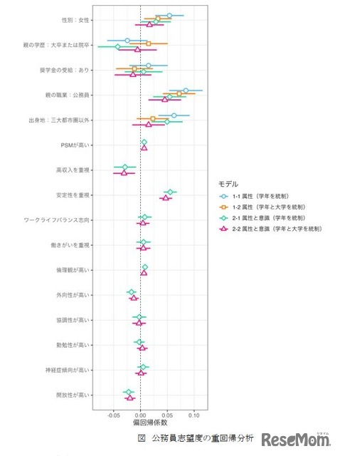 公務員志望度の重回帰分析