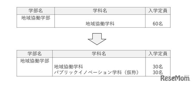 再編イメージ（定員について）