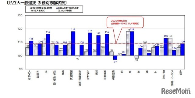 私立大一般選抜 系統別志願状況
