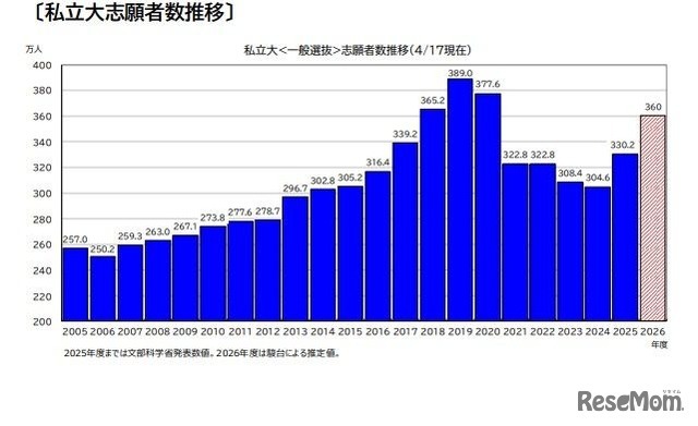 私立大志願者数推移