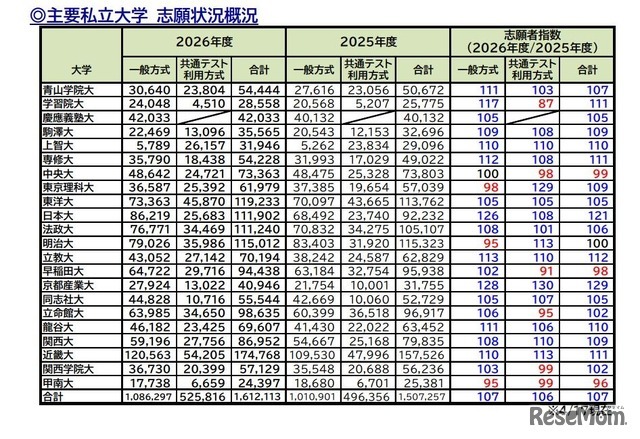 主要私立大学 志願状況概況