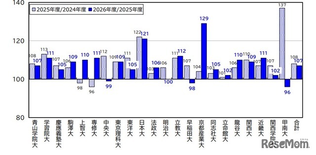 主要私立大学 志願状況概況