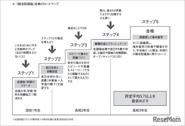 総合型選抜「合格のロードマップ」（『総合型選抜は何を評価するのか　いますぐ知っておきたい新しい大学入試のリアル』より）