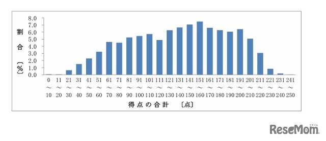 「得点の合計」の分布状況