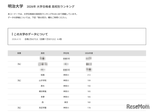 2026年 大学合格者 高校別ランキング「明治大学」