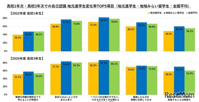 地域みらい留学：調査結果