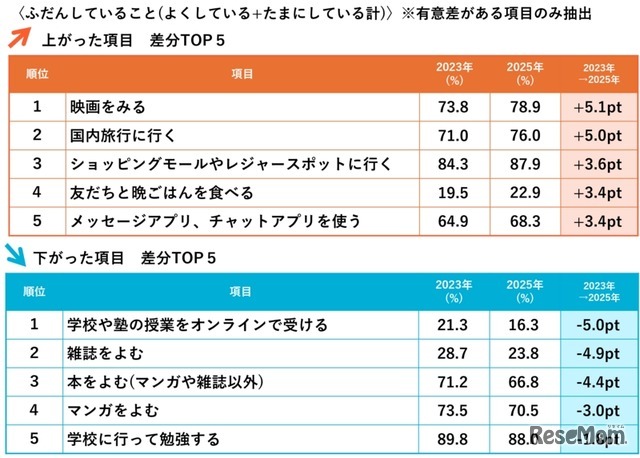 こども定点2025：調査結果