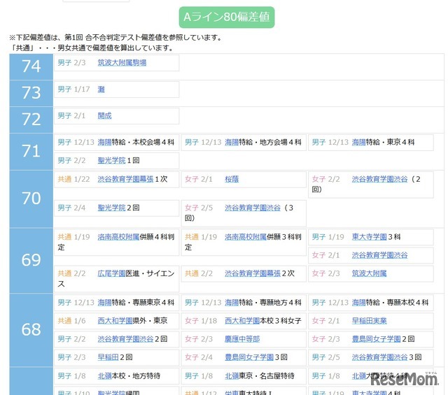 偏差値一覧（第1回 合不合判定テスト偏差値をもとに算出）