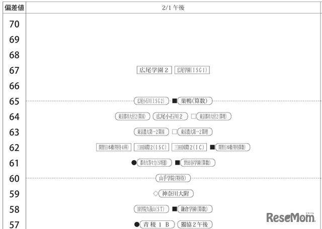 「第1回合不合判定テスト」偏差値一覧（2月1日午後・男子）