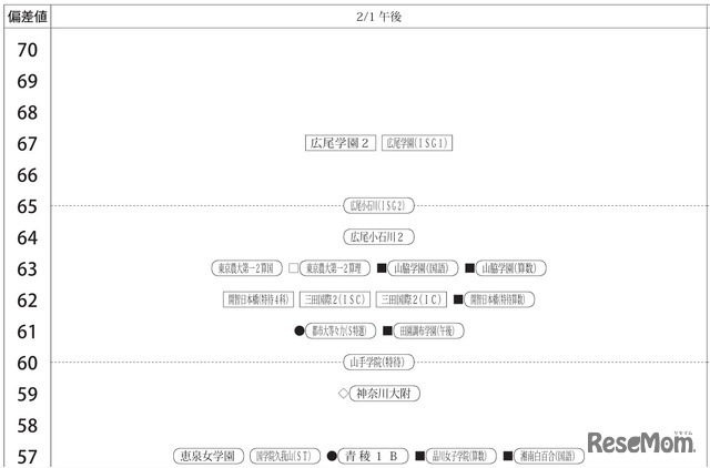 「第1回合不合判定テスト」偏差値一覧（2月1日午後・女子）