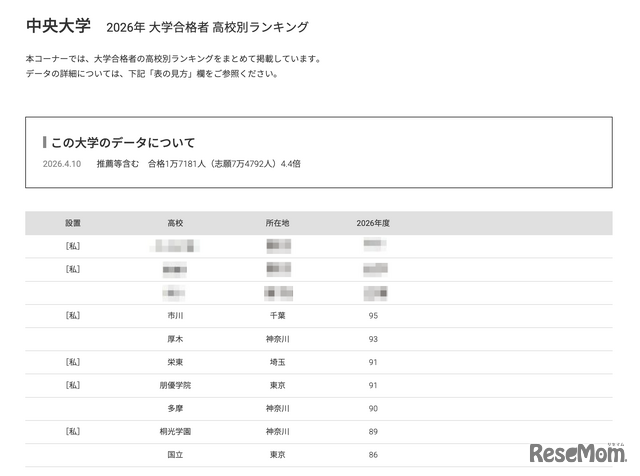 2026年 大学合格者 高校別ランキング「中央大学」