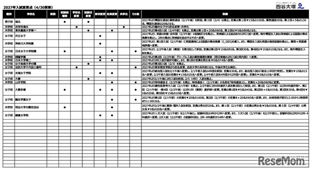 2027年入試変更点（4/30更新）
