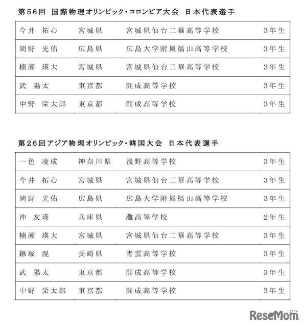 2026年度 国際物理オリンピックおよびアジア物理オリンピック 日本代表選手