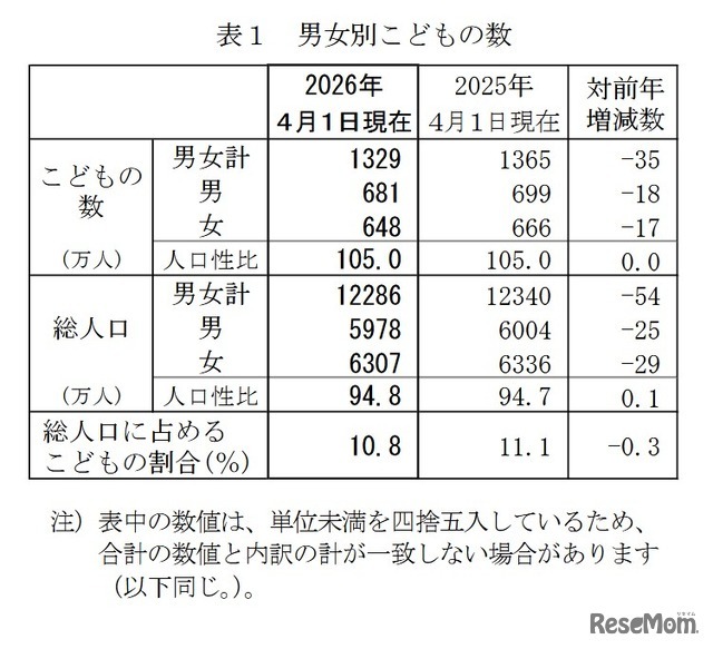 男女別子供の数
