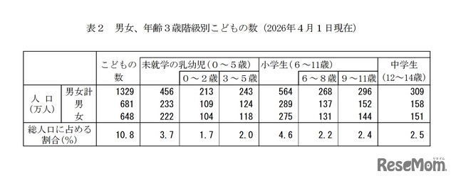 男女、年齢3歳階級別子供の数（2026年4月1日現在）