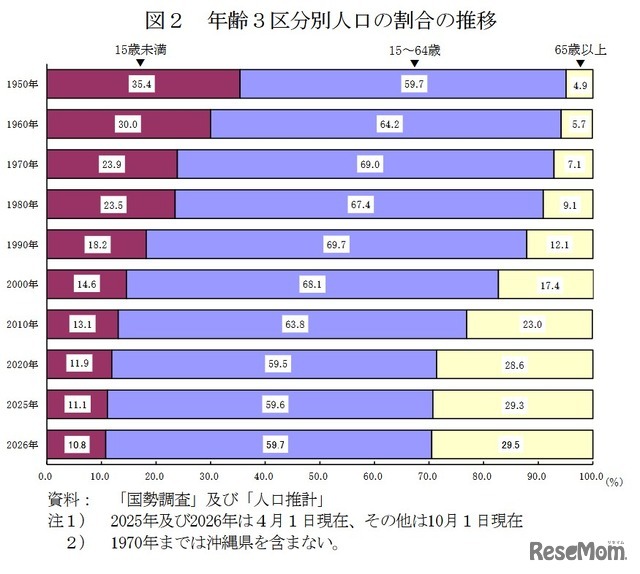 年齢3区分別人口の割合の推移