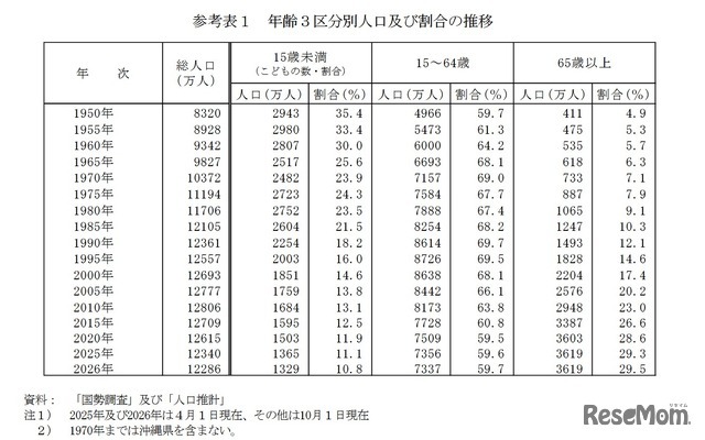 年齢3区分別人口および割合の推移
